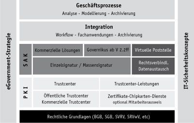SignTific Rahmenarchitektur (Quelle: Fujitsu Siemens Computers) (Archiv: Vogel Business Media)