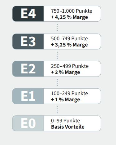 Diese Engagement-Level gibt es(Bild:  G Data Cyberdefense)