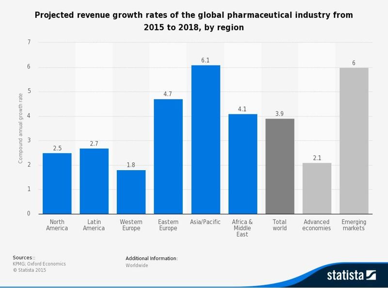 Projected revenue growth rates of the global pharmaceutical industry from 2015 to 2018, by region (Source: Statista/KPMG, Oxford Economics)
