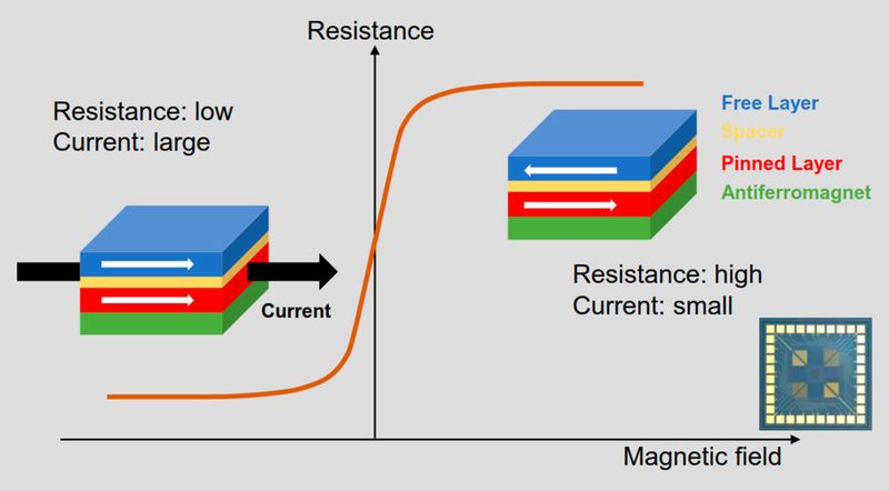 Funktionale Schichtstruktur eines GMR-Sensors. Der GMR-Effekt bewirkt, dass der elektrische Widerstand der Struktur von der gegenseitigen Orientierung der Magnetisierung der magnetischen Schichten abhängt; er ist bei Magnetisierung in entgegengesetzte Richtungen deutlich höher als bei Magnetisierung in die gleiche Richtung. Gemessen wird auch im stromlosen Zustand.  (Bild: Novotechnik)