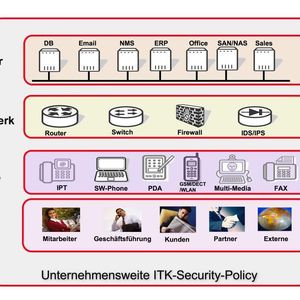 Damovos Security Framework schafft die Grundlage, um die hohe Verfügbarkeit und Sicherheit der traditionellen Telekommunikationsnetze auch bei der IP-Telefonie zu erreichen