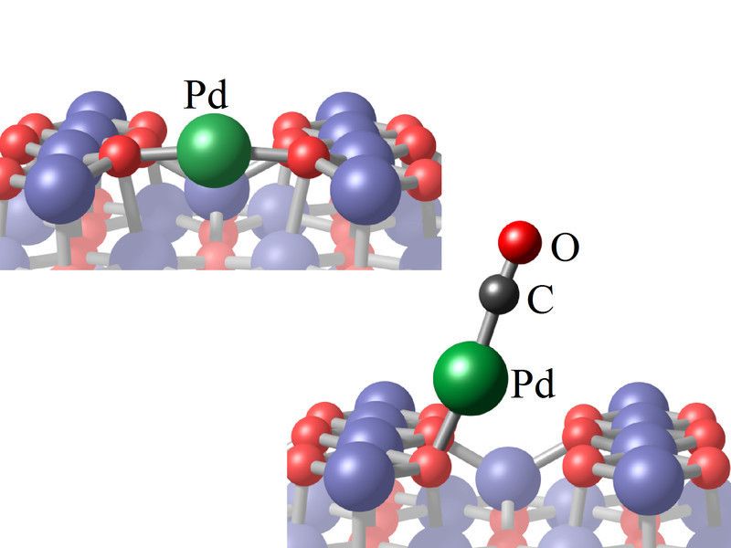 Das Pd-Atom auf der Oberfläche (oben) wird durch das CO-Molekül angehoben, wodurch es beweglich wird. (Bild: TU Wien)
