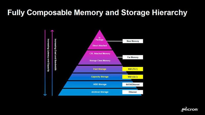Die hierarchische Pyramide des zusammensetzbaren Memory für Storage-Zwecke. (Micron)