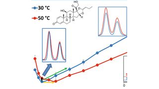 Abb.1: Vergleich der van-Deemter-Kurven für das Corticosteroid Budesonid bei 30 °C und 50 °C ... (Ausschnitt) (Bild: Thermo Fisher Scientific)