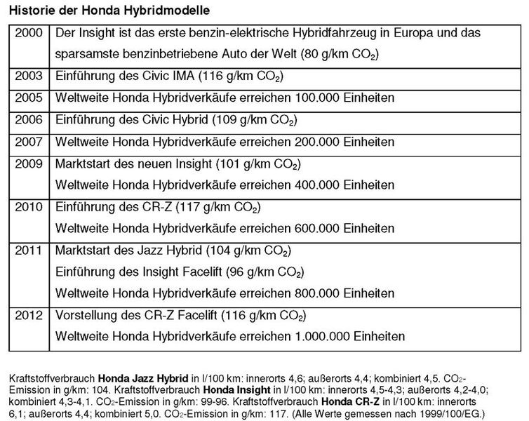 Die Historie der Hybridfahrzeuge von Honda im Überblick (Bild: Honda)