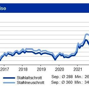 Auf der Vormaterialseite verbilligte sich Eisenerz leicht; die Kokskohlepreise zogen aber um knapp 15 % an. Die Preise für Stahlschrott tendierten seitwärts mit leichter Tendenz nach oben bei Altschrott. (Bild:  siehe Grafik)