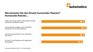 82 Prozent der 100 Fach- und Führungskräfte bewerten humanoide Roboter als Innovationstreiber der Zukunft. (Bild: Messe München)
