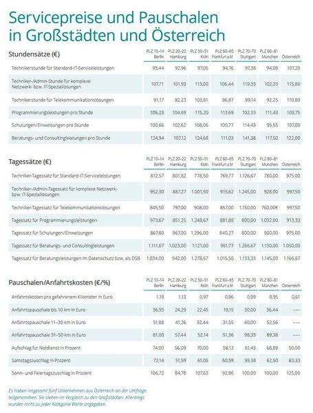 Die Servicepreise und Pauschalen in Großstädten und Österreich.  (IT-Servicepreisspiegel 2021 – Synaxon Akademie)
