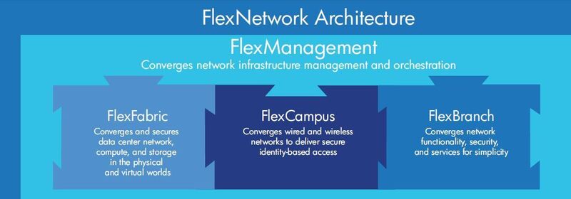 HPs Geheimwaffe gegen Cisco: Mit „FlexNetwork“ hat HP eine Netzwerkarchitektur entwickelt, die Data Center. Campus-Netze, Wireless LANs und Netzwerke in Außenstellen unter einem Dach zusammenfasst. Verwalten lässt sich diese Infrastruktur mithilfe eines zentralen Managementsystems. Bild: HP (Archiv: Vogel Business Media)