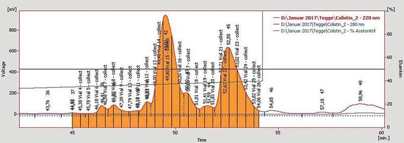 Abb.5: Beispiel von Peptid-Trennungen mit einer HPLC-Software (Clarity) (Advatec Analytics; Dr.med. Dr. rer. nat. Werner Tegge/Helmholtz-Zentrum für Infektionsforschung [3])