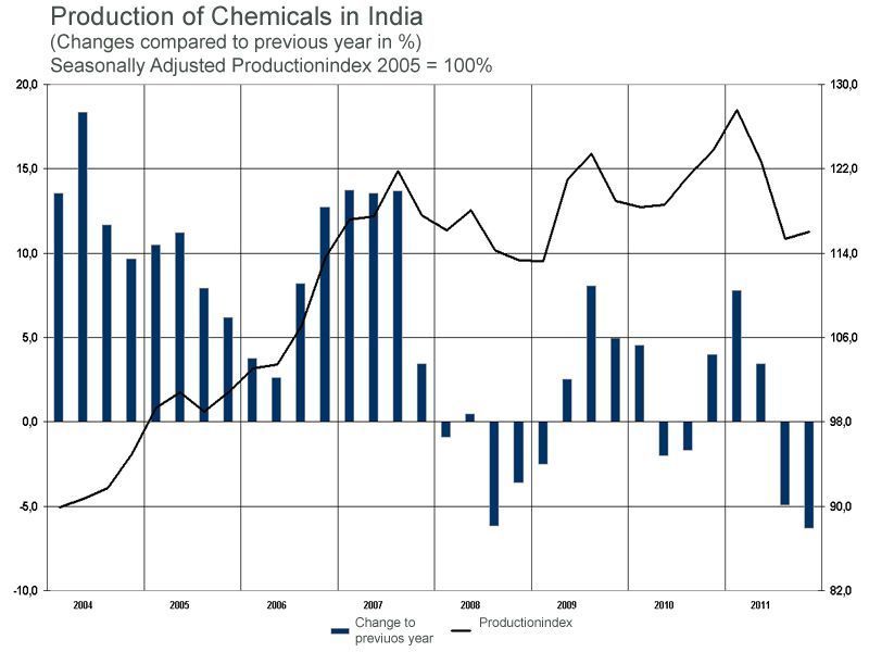 Production of Chemical in India (Source: Eurostat/VCI) (Archiv: Vogel Business Media)