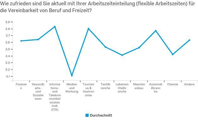 6. Eine gesunde Work-Life-Balance: Auch wenn der Job Spaß macht, Team und Vorgesetzte hinter einem stehen: Leidet das Privatleben, nutzt auch der beste Arbeitgeber nicht. 78 Prozent der insgesamt Befragten, die mit ihrer Work-Life-Balance sehr zufrieden sind, freuen sich fast täglich auf ihren Job. Im Branchenvergleich sind die Arbeitnehmer aus der ITK-Branche am zufriedensten mit dem Verhältnis zwischen Arbeitszeit und Privatleben: Auf einer Skala von 1 bis 5, wobei 1 für sehr unzufrieden und 5 für sehr zufrieden steht, erreichen sie mit 3,83 den im Branchenvergleich höchsten Wert. Dicht darauf folgen die Arbeitnehmer aus der Tourismus- und Gastronomiebranche mit einem Wert von 3,8. Am unzufriedensten mit ihrer Work-Life-Balance sind die in der Medien-und Werbebranche Beschäftigten.  (Qualtrics)