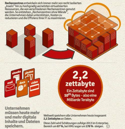 Idealbild: Das Ende der RZ-Inseln. (Bild: Ciena)