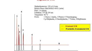Säulenmaterialien im Vergleich: Die Retentionszeiten im Engelhardt-Test sind für beide stationäre Phasen identisch. (Archiv: Vogel Business Media)