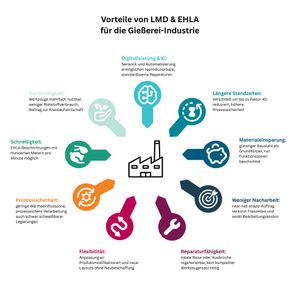 Übersicht der wichtigsten Vorteile von LMD und EHLA für die Gießereiindustrie: längere Standzeiten, geringere Kosten, mehr Flexibilität und ein Beitrag zu nachhaltigen, ressourcenschonenden Produktionsprozessen.(Bild:  Fraunhofer ILT)
