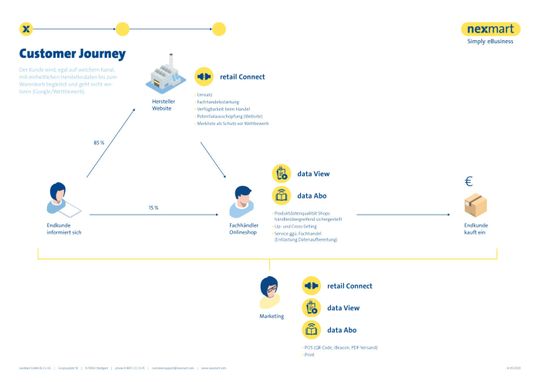 Abbildung einer Customer Journey mit retail connect, data abo und data view.(Quelle:  nexmart)