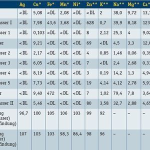 Tabelle 1: Analyse von Trink- und Mineralwasser mit Flammen-AAS (*µg/L, **mg/L)