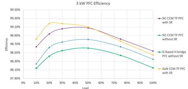 Figure 6: Silicon Carbide is the best choice in a totem pole PFC, especially for high reliability applications.