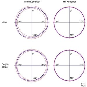 Durch ein hochgenaues telezentrisches Objektiv, eine luftgelagerte Drehachse mit ebenfalls luftgelagerter Gegenspitze und ein neues Korrekturverfahren lassen sich minimale Messabweichungen im Bereich von 200 Nanometer für den prozesssicheren Nachweis von Rundheitstoleranzen bis zwei Mikrometer erreichen.(Bild:  Werth Messtechnik)