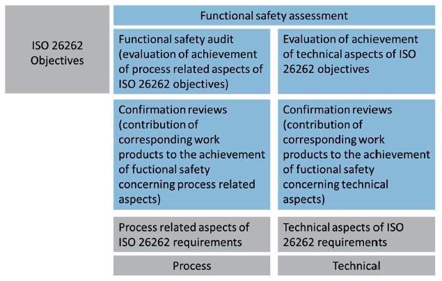 Bild 8: Confirmation reviews zur Unterstützung von FS-Assessment bzw. FS-Audit (FS-Assessment bzw. FS-Audit)