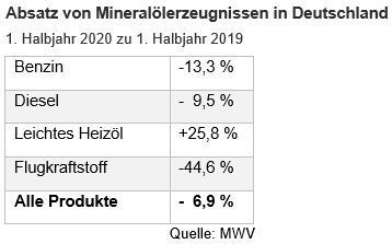Absatz von Mineralölerzeugnissen in Deutschland (MWV)