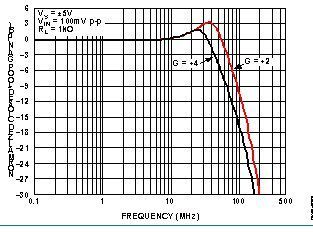Bild 2: Frequenzverlauf von V02/VIN (Analog Devices)