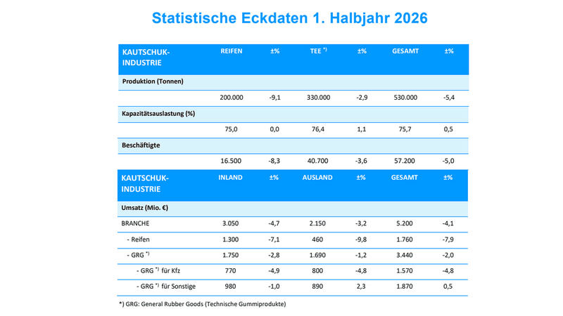Wirtschaftsdaten der deutschen Kautschukindustrie im 1. Halbjahr 2026: Gummiverarbeiter stehen unter doppelten Druck aus hohen Kosten bei Energie und Bürokratie sowie starkem Preiswettbewerb mit außereuropäischen Anbietern.(Bild:  WDK)