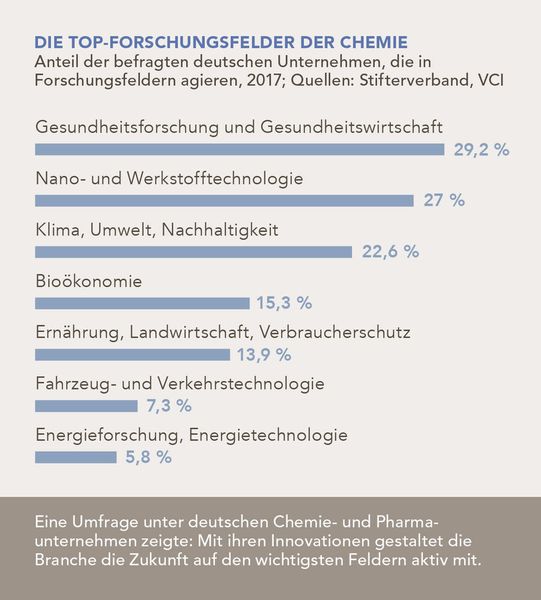 Durch Investitionen in Forschung und Entwicklung beabsichtigen deutsche Chemie- und Pharmaunternehmen die Zukunft der Branche aktiv zu gestalten.  (Verband der Chemischen Industrie (VCI))
