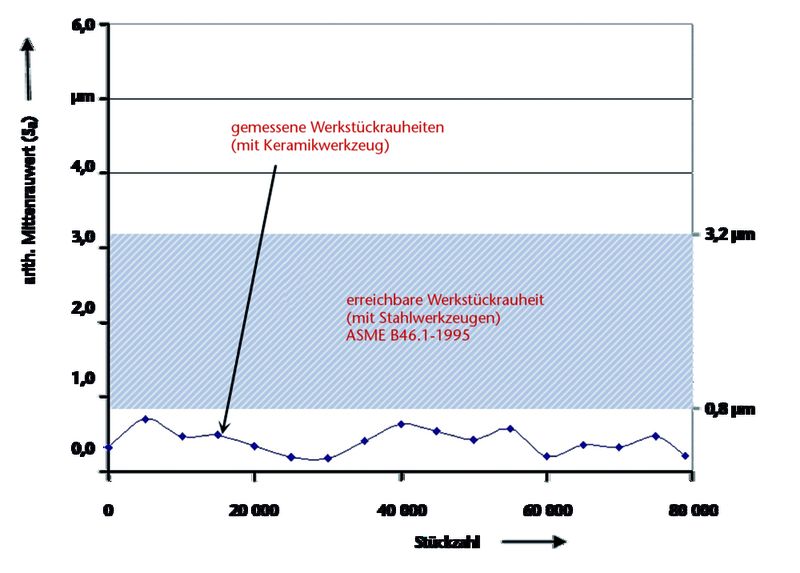 Bild 7: Verbesserung der Oberflächenqualität durch Einsatz von Keramikwerkzeugen. (Archiv: Vogel Business Media)
