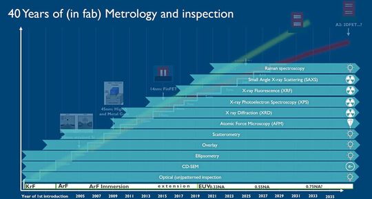 Bild 6: In den letzten 40 Jahren eingeführte Mess- und Prüftechniken.(Bild:  imec)