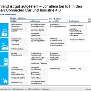 Besonders im Bereich Connected Cars und Industrie 4.0 ist Deutschland gut aufgestellt(Bild:  McKinsey)