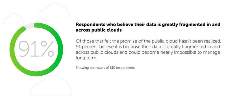 91 Prozent der befragten IT-Enscheider gaben an, dass die Daten ihres Unternehmens auf unterschiedliche Public Clouds verteilt sind. (Cohesity)