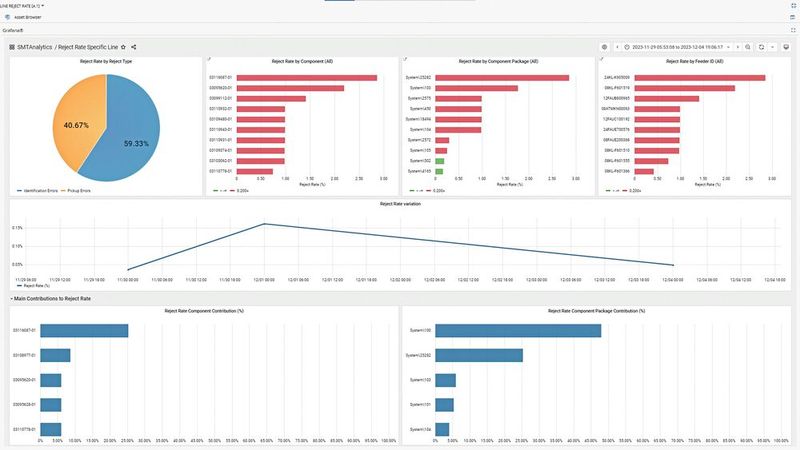 Image: Deep material and dropout rate analysis with the Reject Analysis Use Case. (Image:ASMPT)