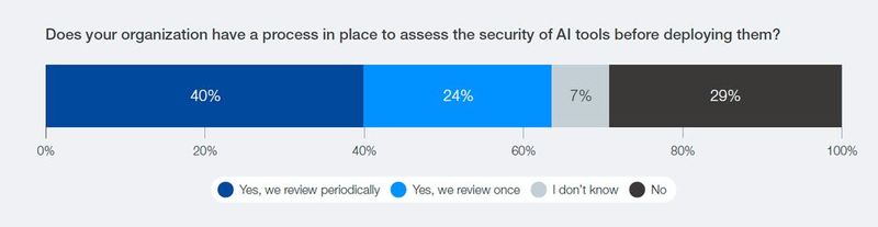 Vom Einmal-Check zur laufenden Kontrolle: 40 Prozent der Organisationen überprüfen KI-Tools regelmäßig, 24 Prozent einmalig; 29 Prozent haben noch keinen Prüfprozess. (Bild: World Economic Forum / Accenture, Global Cybersecurity Outlook 2026)