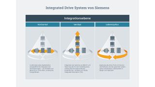 Das Integrated Drive System zeichnet sich durch die dreifache Integration aus: Horizontal, Vertikal und entlang des Life Cycle. (Siemens)