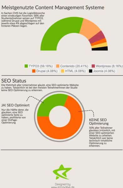 Auch in Sachen SEO müssen Logistik-Unternehmen nachlegen. (ennovative)