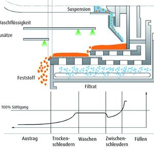 Abb. 2: Funktionsprinzip der Schubzentrifuge 