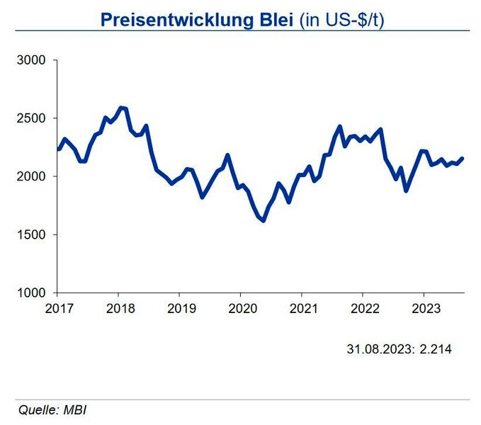 Die Bleiminenproduktion konnte in den ersten sechs Monaten um 3,3 % gesteigert werden, insbesondere aufgrund einer Minenöffnung in Australien. Die Raffinadeproduktion legte weniger deutlich zu: der Produktionsrückgang in Europa betrug aufgrund der weiterhin hohen Energiepreise 4,8 %. Outputerhöhungen in China, Australien, Indien und Korea konnten diesen Effekt jedoch kompensieren, sodass die Bleiraffinadeproduktion 1,9 % höher ausfiel als im Vorjahr. Der Verbrauch ging im betrachteten Zeitraum um 0,9 % zurück. Nachfrageanstiege In Mexiko und Indien konnten den Rückgang in Europa, der Türkei und den USA nicht kompensieren. Die Bleinachfrage für Batterieanwendungen insbesondere aus China wird zukünftig positive Impulse setzen. Für den Bleipreis sieht die IKB bis Ende 2023 weiterhin eine Bewegung um 2.200 US-$/t mit einer Bandbreite von +300 US-$ je Tonne. (Bild: siehe Grafik)