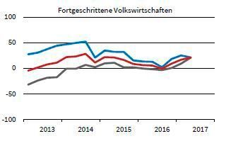 Ifo Wirtschaftsklima für Weltregionen: Fortgeschrittene Volkswirtschaften  Legende: rot: Wirtschaftsklima; grau: Beurteilung der Wirtschaftslage; blau: Konjunkturerwartungen (ifo World Economic Survey (WES) II/2017)