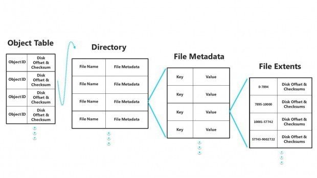 Die Struktur von Windows Resilient File System (Archiv: Vogel Business Media)