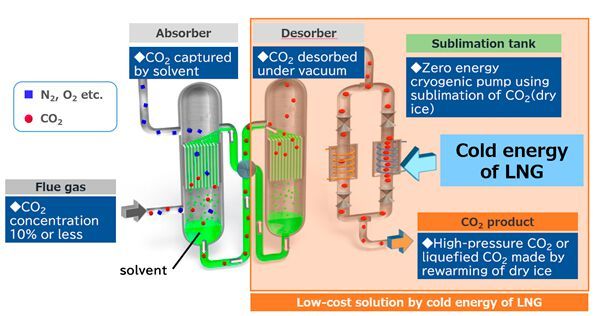 Envisioned process in the case of applying unused LNG cold energy to capture CO2 from factory exhaust gas.