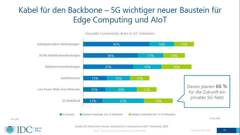 Die 5G-Technologie wird derzeit v. a. in privaten Netzen vorangetrieben.  (IDC)