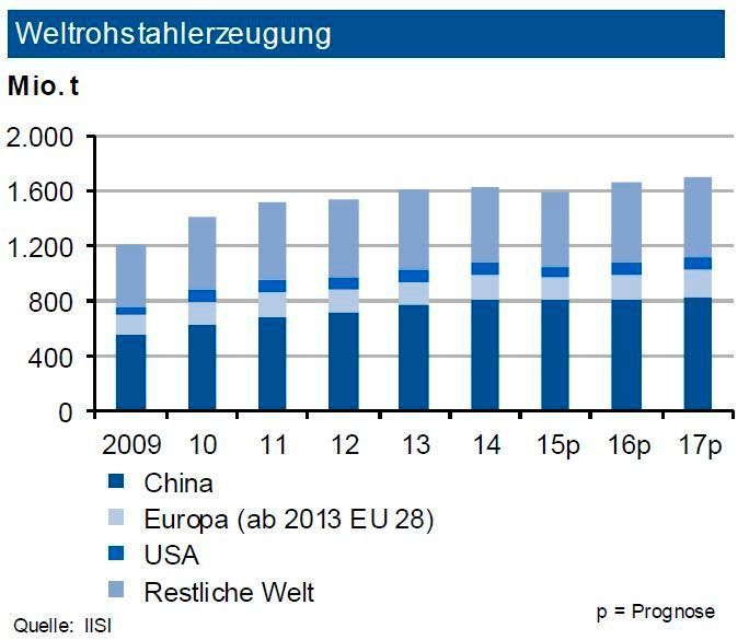 Die Weltrohstahlproduktion sank bis Ende Oktober 2015 um 2,5 %. China verzeichnete einen leicht geringeren Rückgang. Für das Gesamtjahr 2015 sieht die IKB weltweit einen Ausstoß von rund 1,61 Mrd. t Rohstahl, der 2016 auf 1,66 Mrd. t anziehen dürfte. Während der nordamerikanische Markt sich stark rückläufig entwickelt, ist in Lateinamerika eher eine Stagnation zu erwarten. In der Ukraine liegt die Produktion um 18 % unter Vorjahr. Der
Ausstoß in der EU 28 stagnierte bis Ende Oktober 2015 (-0,7 %). In Deutschland halten die Experten 2015 eine Tonnage von über 43 Mio. t. für möglich. Die Nachfrage im Inland wird vor allem durch die Automobilindustrie und die Belebung der Bauwirtschaft getragen. Zudem verbesserte sich der Export geringfügig. (Quelle: siehe Grafik)