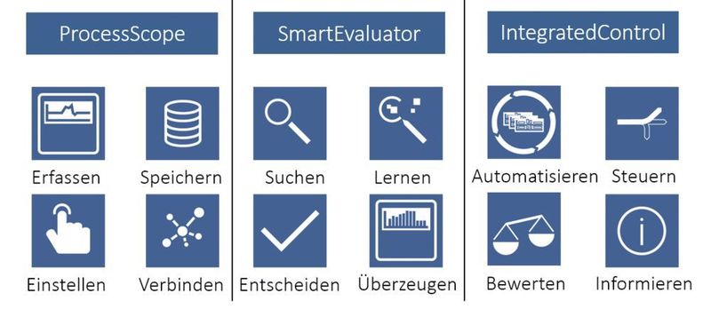Das Softwareportfolio ermoglicht automatisierte Überwachungen und Analysen für die verschiedensten Umformprozesse. (Consenses)