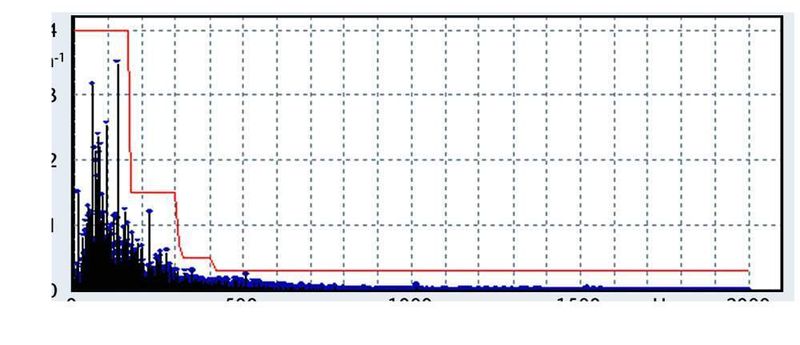 Bild 3: Frequenzspektrum der Drehzahloszillationen des ruhigen Motors A 3. (Archiv: Vogel Business Media)