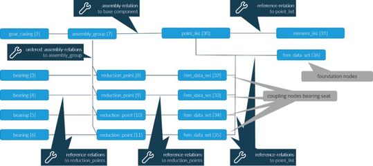 Modellierung von FE-Netzen unabhängig von proprietären Schnittstellen.(Bild:  FVA)