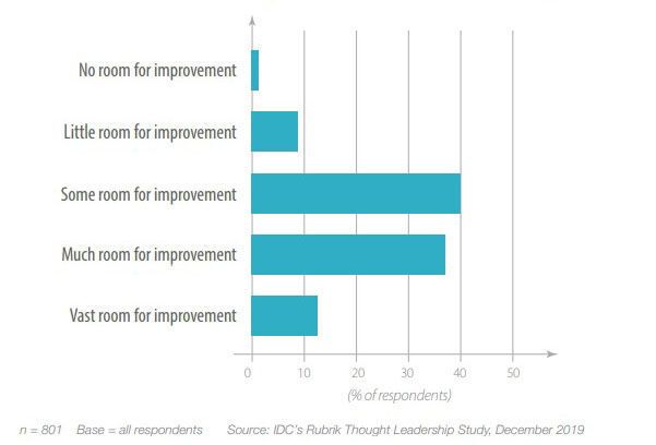 Bezüglich des Daten-Managements ist also ein Verbesserungsbedarf zu diagnostizieren.  (Rubrik/IDC)