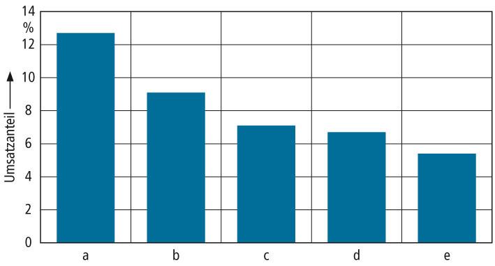 Bei 1,9 Mrd. Euro Branchenumsatz im Jahr 2008 haben Nahrungsmittel- und Verpackungsmaschinen ihren Marktanteil unter den fünf größten Absatzsparten der Pneumatik behauptet. a Montage, Handhabung, Industrieroboter und Sondermaschinen, b Nahrungsmittel- und Verpackungsmaschinen, c Werkzeugmaschinen, d Druck- und Papiertechnik, e Elektrotechnik Quelle: VDMA (Archiv: Vogel Business Media)