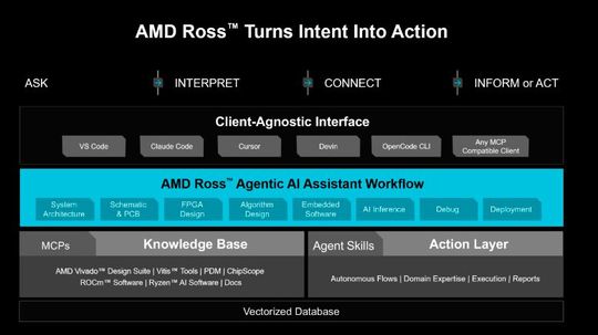Grundlegender Stack und agentische Workflows in AMD ROSS.(Bild:  AMD)