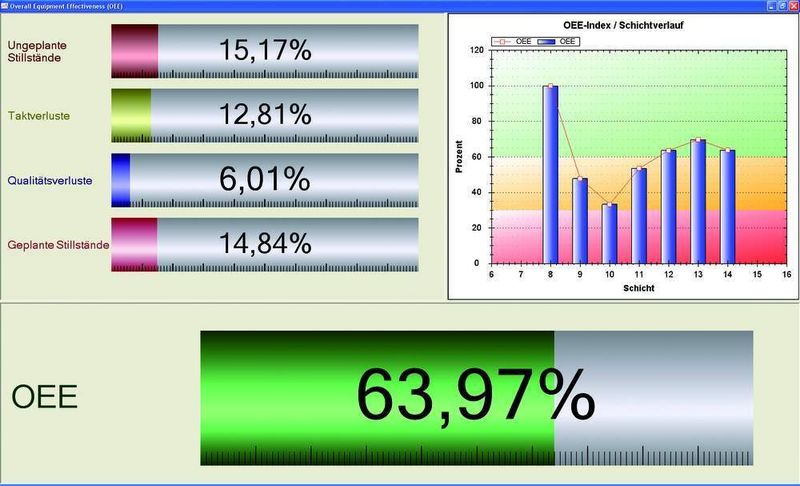 Bild 3: Die Kenngröße OEE (Overall Equipment Effectiveness) berechnet die Gesamteffektivität aus Verfügbarkeit × Performance × Qualität × 100. Bilder: Coscom (Archiv: Vogel Business Media)